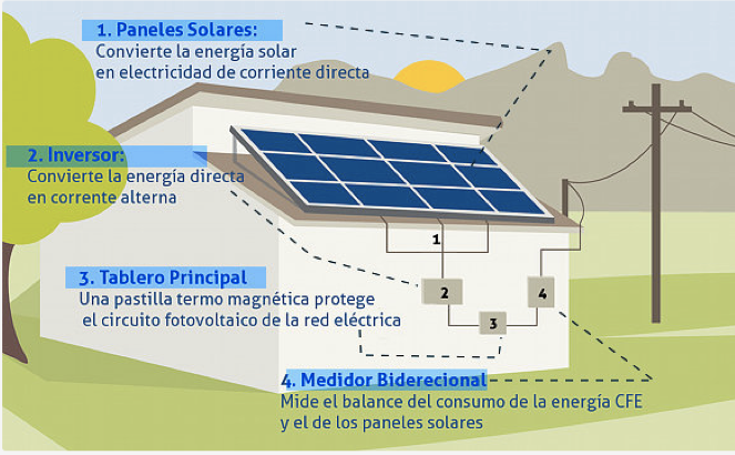 PROYECTOS ON-GRID